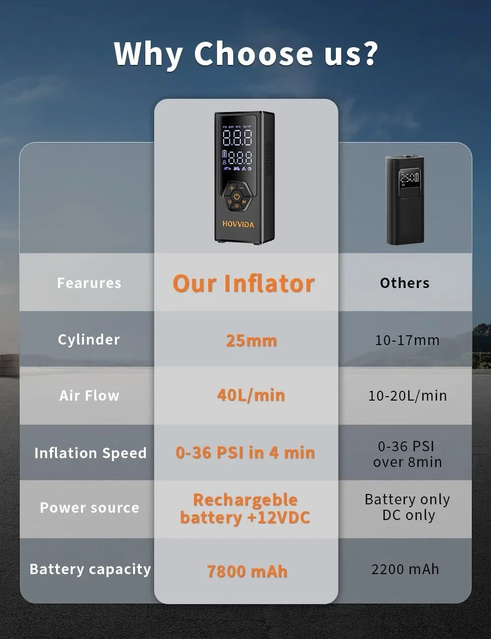 Преносим въздушен компресор за гуми HOVVIDA, 7800 mAh, 12V DC, до 150 PSI, 40 л/мин — снимка 8