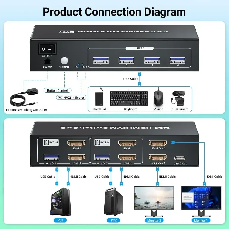 HDMI KVM превключвател 2 монитора 2 компютъра, 4K@60Hz двоен монитор HDMI — снимка 2