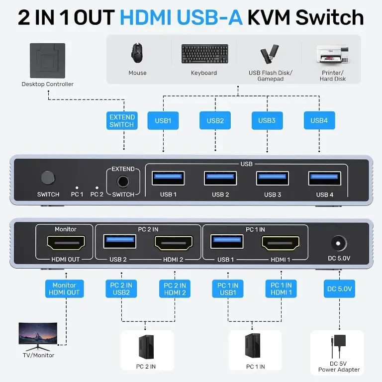 Alxum HDMI KVM превключвател 2 компютъра - 1 монитор USB 3.0 4К 60Hz, контролер и два USB3.0 кабела — снимка 2