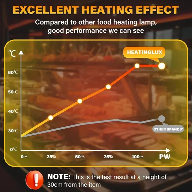 HeatingLux 250W портални лампи с обвивка за храна, нагревателна лампа 118 мм R7s — снимка 4
