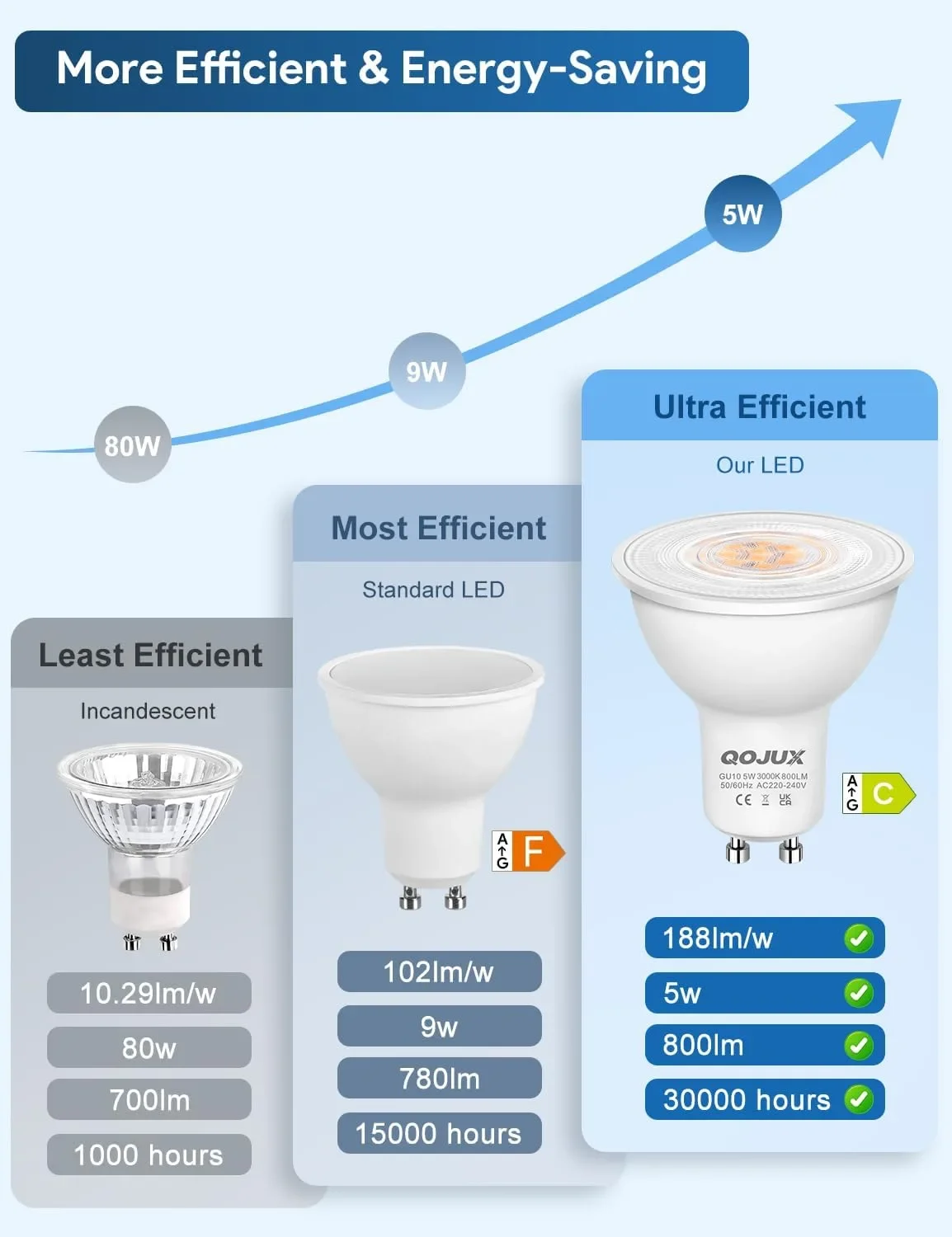 GU10 LED крушки 5W, 800 lm, 3000K (топло бяла) – 6 броя — снимка 3
