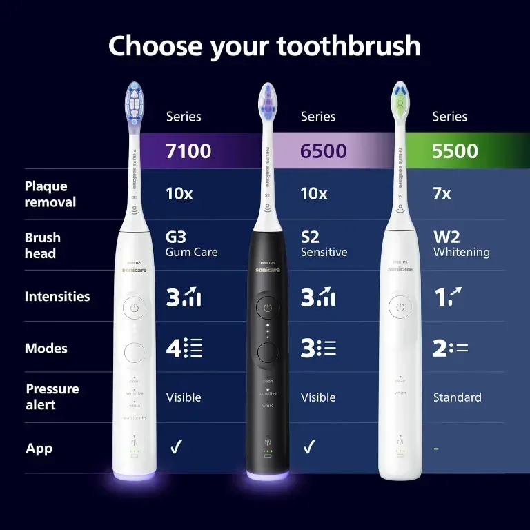 Електрическа четка за зъби Philips Sonicare 5500, 2 бр,модел HX7119/01 — снимка 7