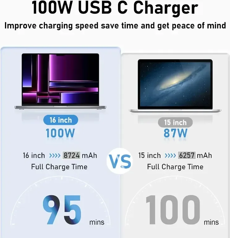 100W супер бързо зареждане, MacBook Pro зарядно устройство, с 1,8M USB C към C кабел — снимка 2