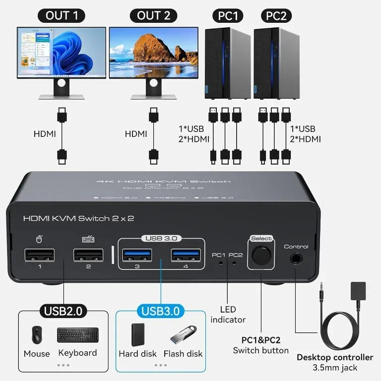VEDINDUST KVM суич 2 монитора 2 компютъра 4K60HZ HDMI, 4 USB, настолен контролер — снимка 2