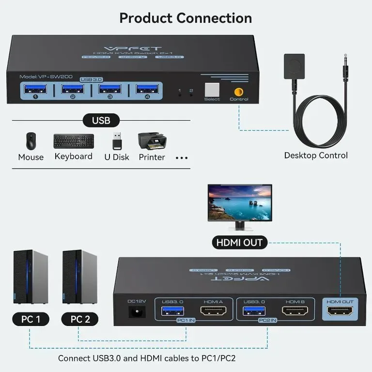 HDMI KVM превключвател 2 компютъра 1 монитор 4K@60Hz USB 3.0 и 4 USB 3.0 устройства — снимка 2