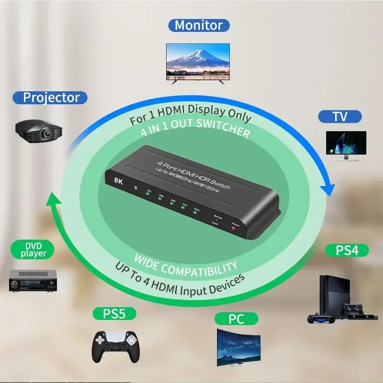 HDMI превключвател 4 порта 8K 60Hz HDMI превключвател 4 входа - 1 изход — снимка 5