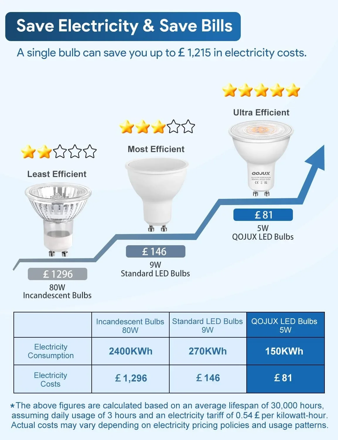 GU10 LED крушки 5W, 800 lm, 3000K (топло бяла) – 6 броя — снимка 4