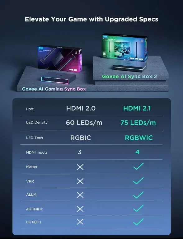 Govee HDMI 2.1 Sync Box Kit 2, AI Sync Box,светлинни ленти и подсветка — снимка 8