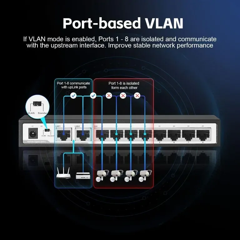 YuLinca 10-портов Gigabit Ethernet комутатор, 8 x 100/1000Mbps порта, 2 Gigabit Uplink, VLAN — снимка 3